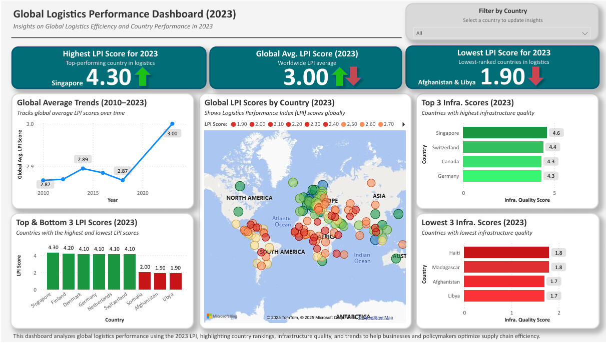 Featured Projects Global logistics performance dashboard showing vendor lead time delays and LPI scores across 100+ countries using SQL and Power BI.