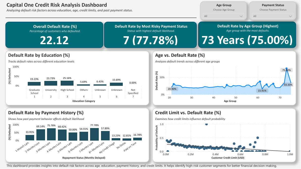 Credit risk analysis dashboard showing SQL and Power BI visuals for default trends by age, education, and payment history.