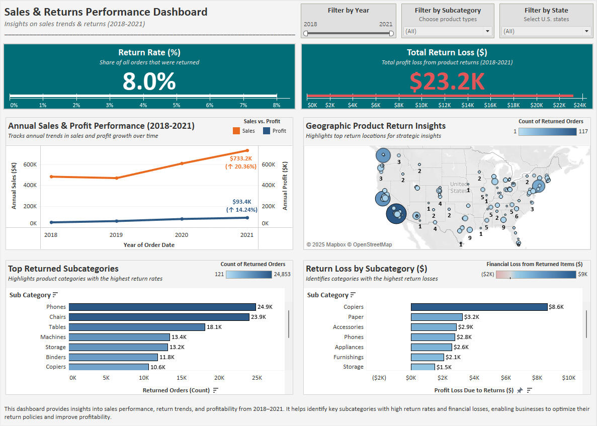 E-commerce sales and return analysis dashboard built with Excel and Tableau, highlighting product refund losses by subcategory.