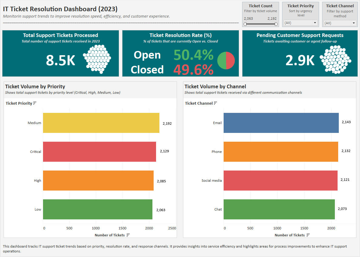IT support ticket dashboard using Excel and Tableau showing ticket volume by priority and resolution rate.